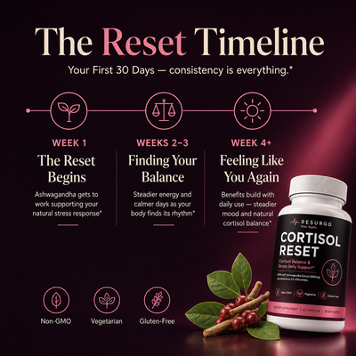 Cortisol Reset